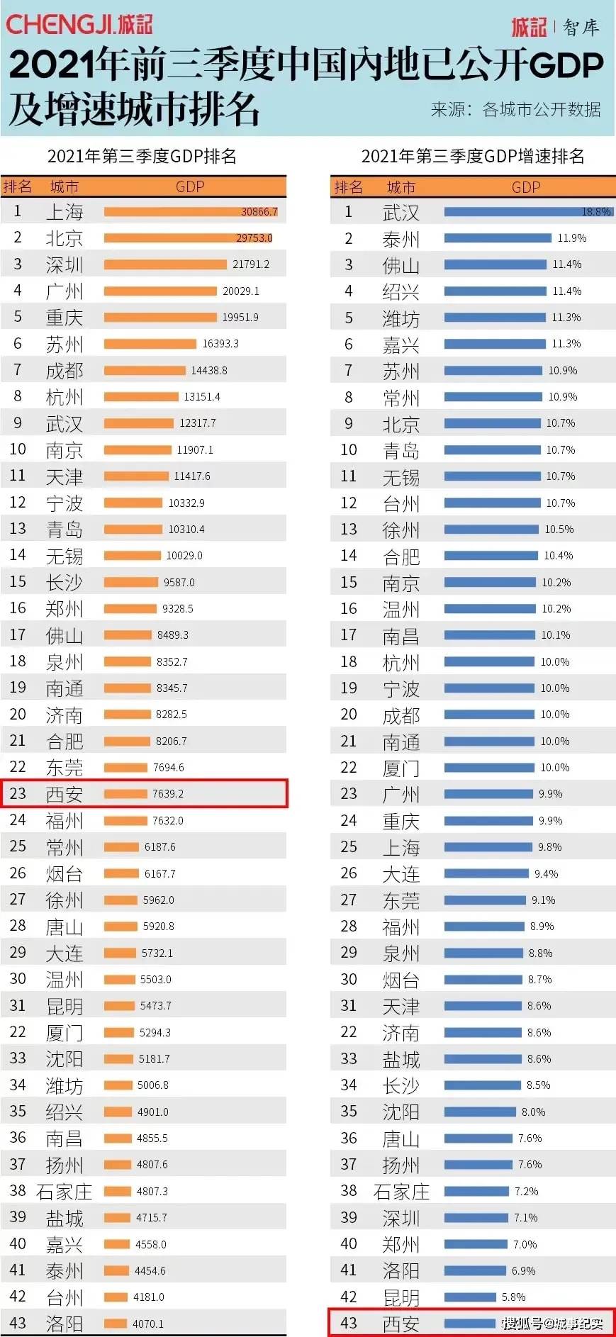 南昌2020年gdp5745_南昌近三年与周边省会城市GDP总量对比情况!