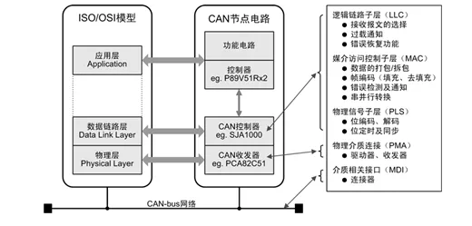 can接口can接口相對是一種常用的串行接口,但是不像spi,i2c,uart等