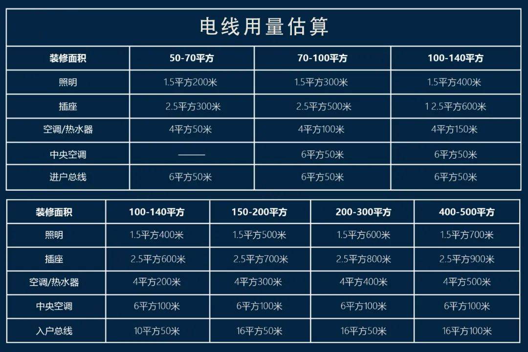 市面上能选择的电线太多了,选择家装电线规格一定要选用有合格证,有