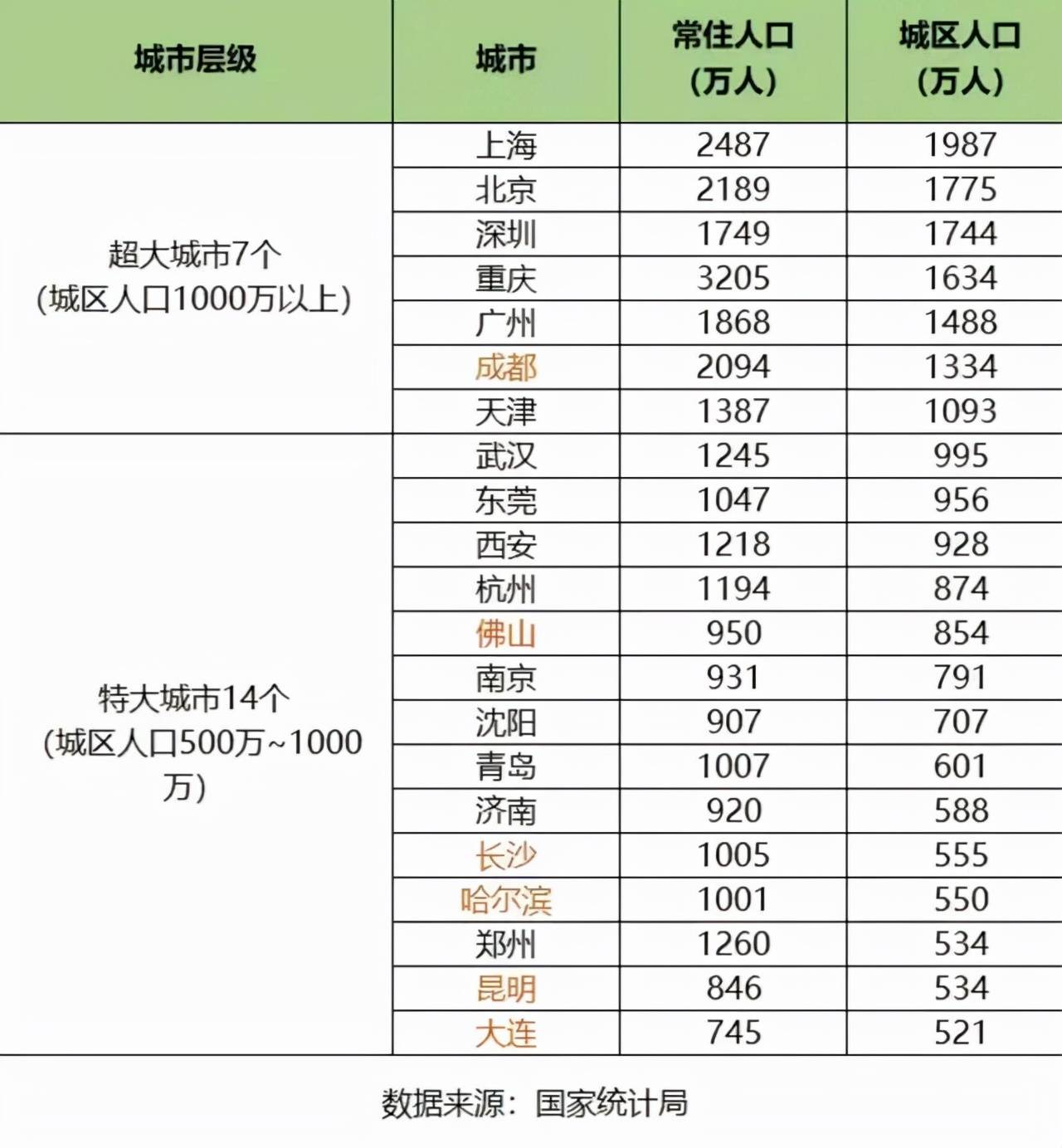 南京建成區遠比杭州大,為什麼城區人口沒有杭州多?_面積