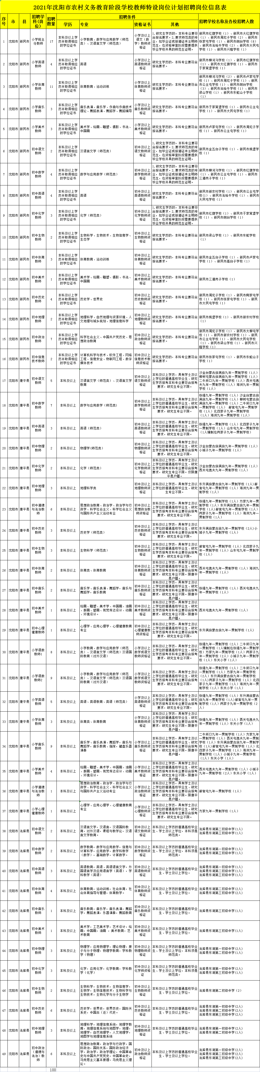 辽宁一地招聘特岗教师188人公告 人员