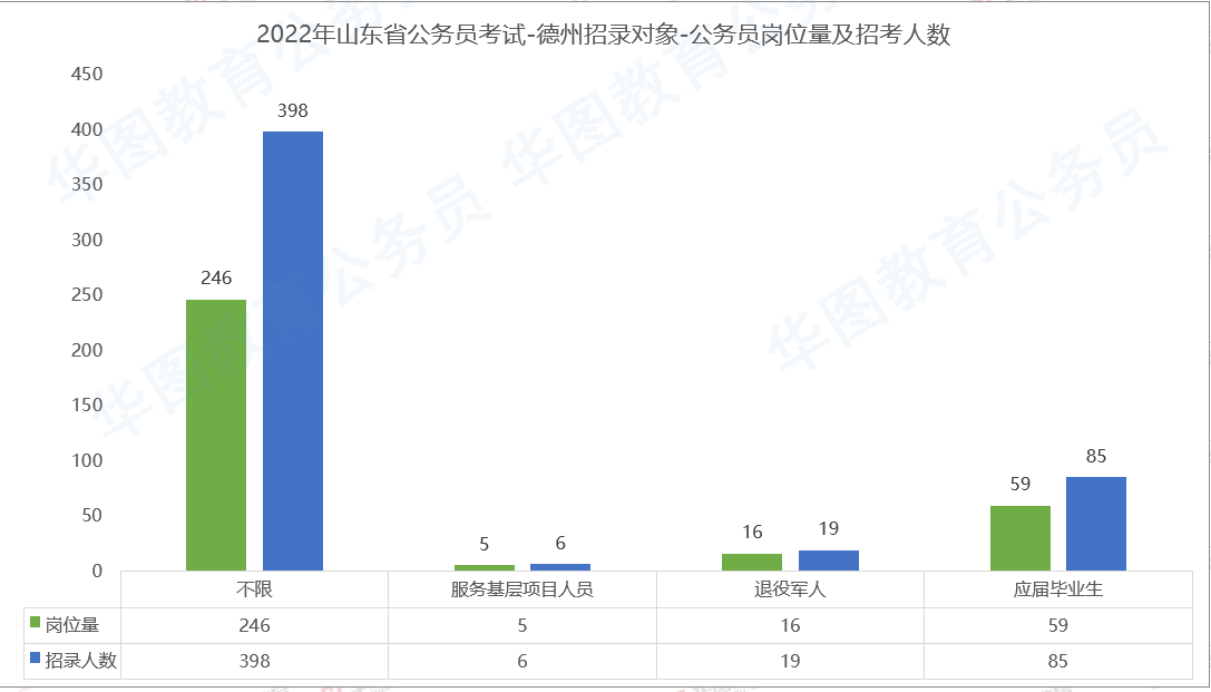 德州招錄對象分析02本次德州招錄公務員合計326崗,508人.