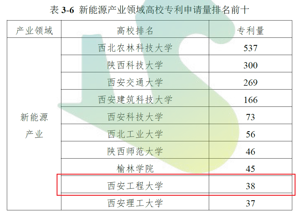 排名|西安工程大学多项专利申请及运营数据在陕西高校专利排名中位居前十