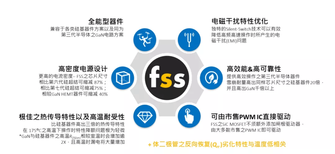 fss sic mosfet应用于快充的优势fss目前针对快充,闪充等应用,推出了
