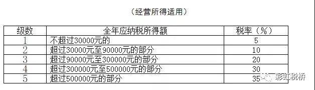 2022年实施个人所得税税率表汇总！OB体育(图3)