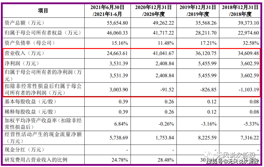 原创新股炬芯科技688049上市估值分析和申购建议