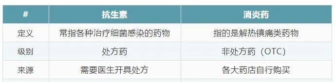 抗生素|抗生素=消炎药？