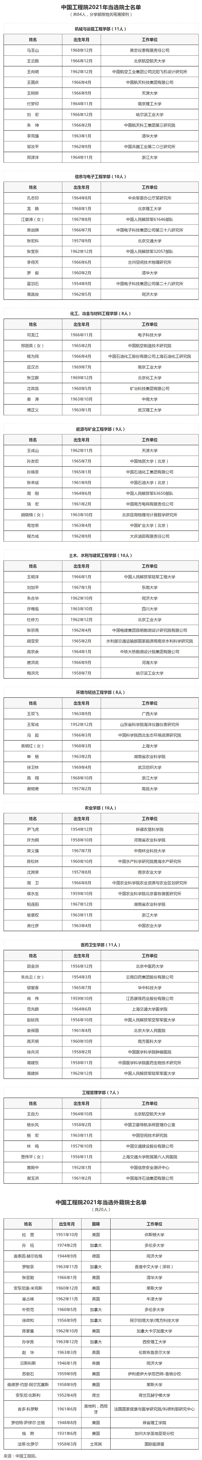 学部|2021年两院增选149名院士：最小45岁，浙大5人入选