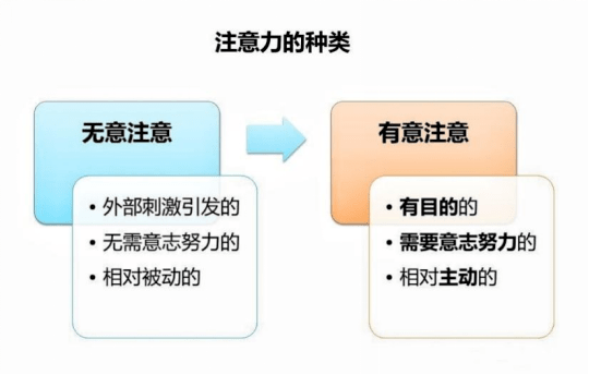 孩子从出生开始,"注意"的能力是逐渐发展的,遵循一个从"无意注意"发展