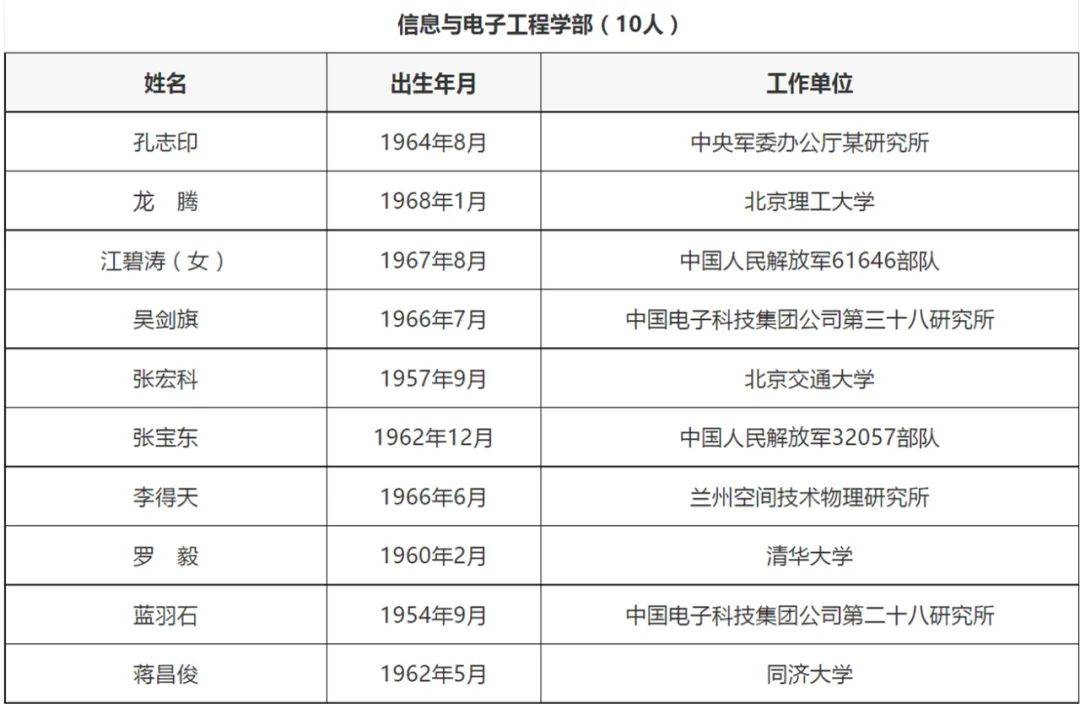 学部|2021年两院增选149名院士：最小45岁，浙大5人入选