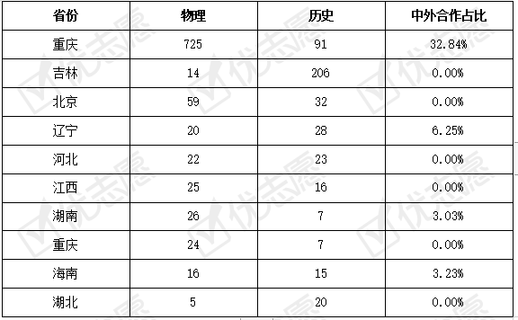 考生|2021重庆市本科批征集志愿：物理类高职本科专业报考热度低