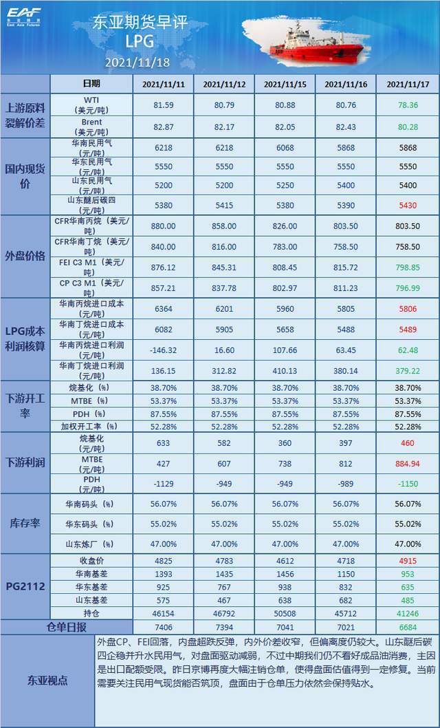 东亚期货早间点评 11月18日_供需