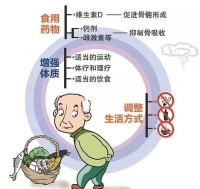 怎样才能有效防止骨质疏松 5161c0ef91e4424791edffeb00982842.png