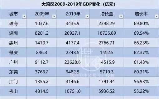 我們再來看看大灣區2019-2020的經濟變化,其中珠海的gdp漲幅69.