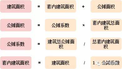 購房知識建築面積公攤面積套內面積