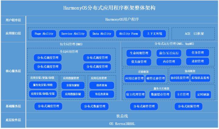 harmonyos分布式应用框架深入解读