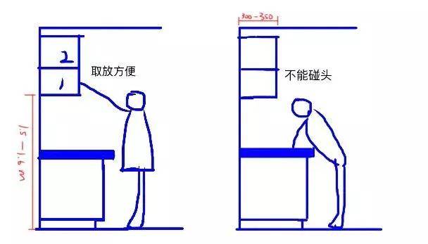 吊柜的设计要满足两个条件:说完台面,来聊聊吊柜的高度.