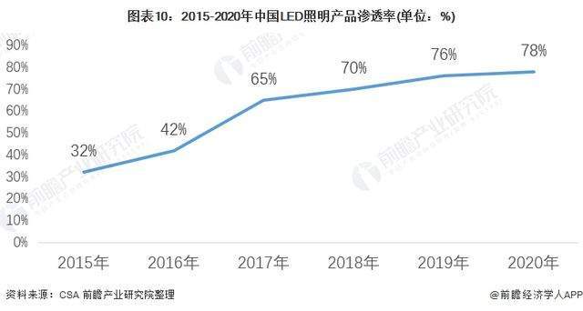 半岛体育app2022年中国LED照明行业市场发展趋势(图6)