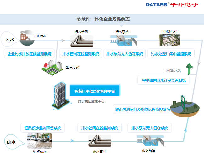内涝监测设备选型——内涝监测预警