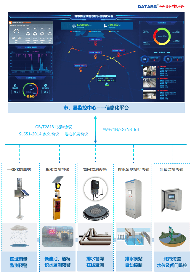内涝监测设备选型——内涝监测预警