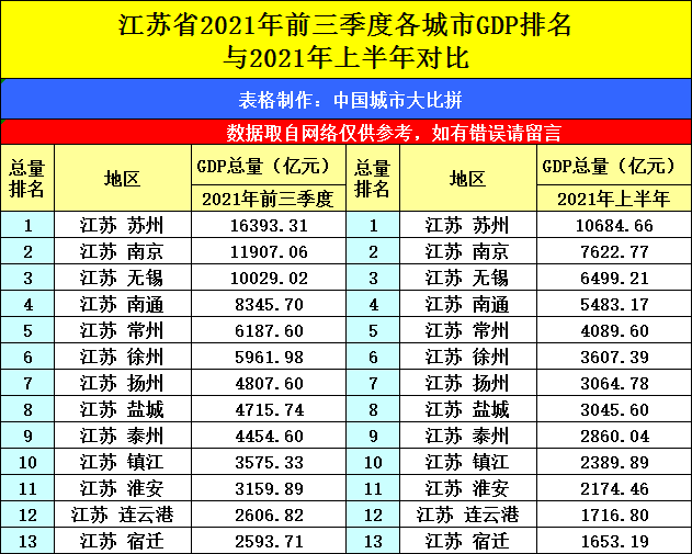 gdp各省市2021_遼寧省2021年前三季度各城市GDP排名,盤錦和錦州誰更高