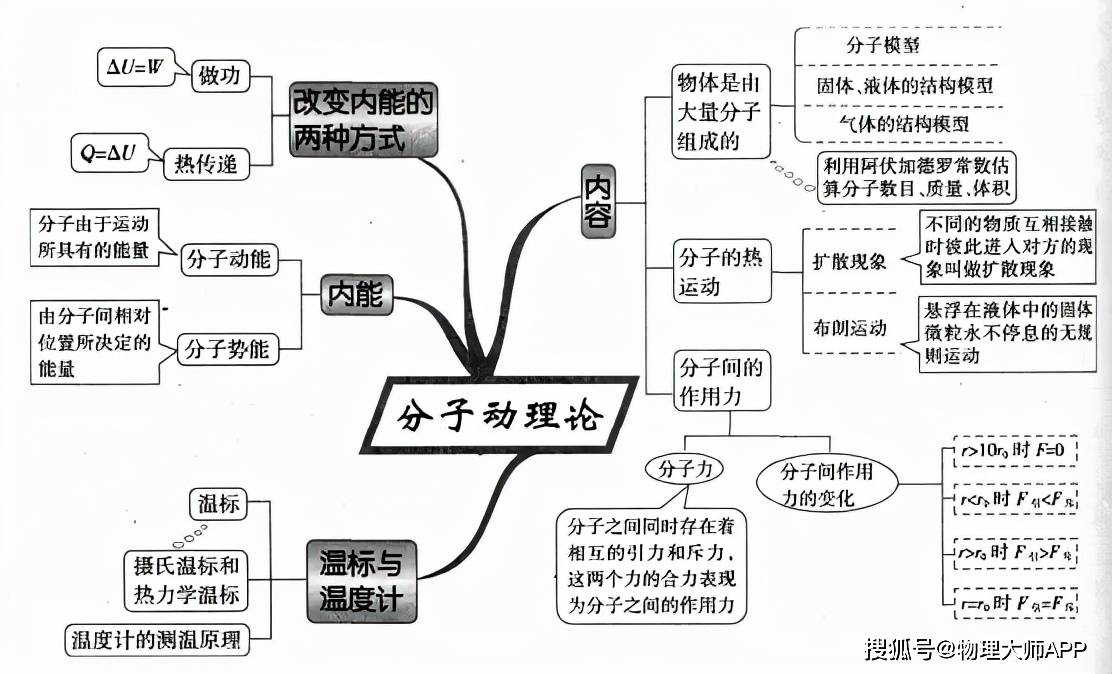 高中物理知識思維導圖大全快快收藏