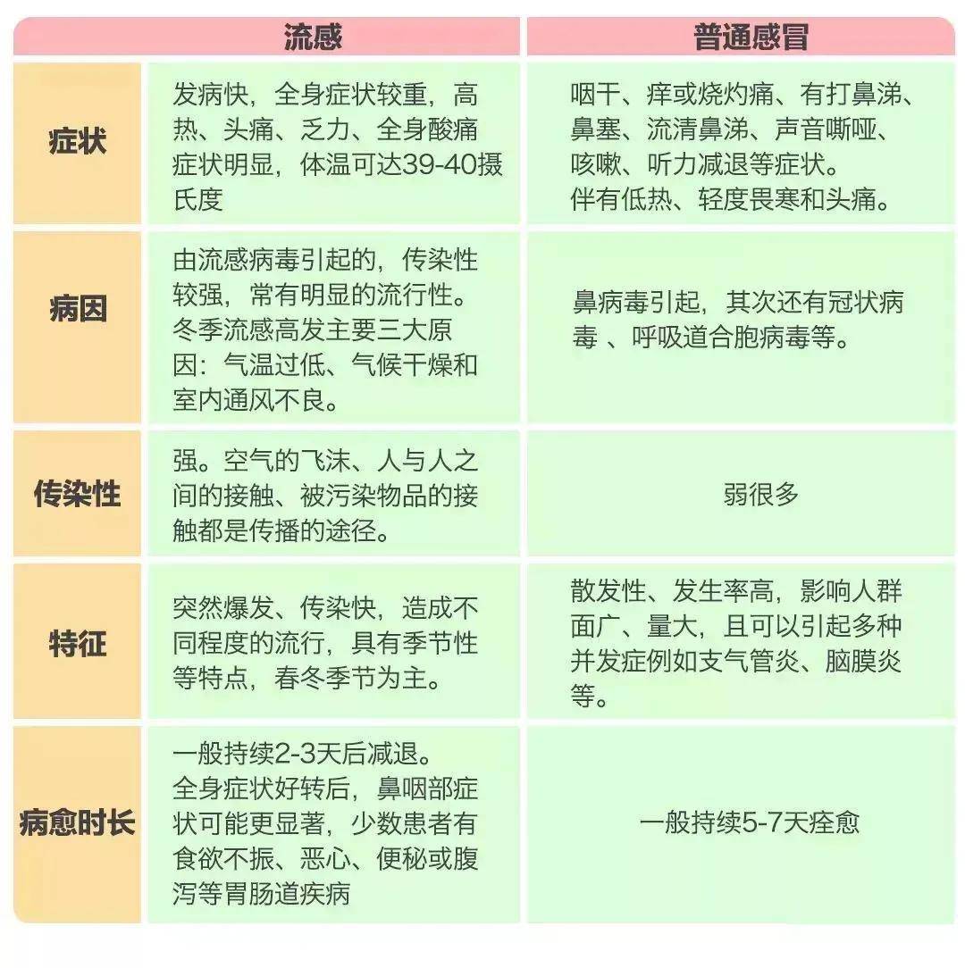 流感|流感≠感冒！普通感冒流感咋区分，如何预防？