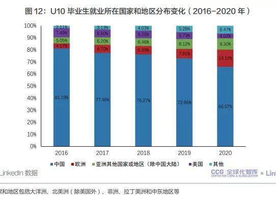 市场|中外高校毕业生职业发展：中国毕业生在全球就业市场竞争力提升