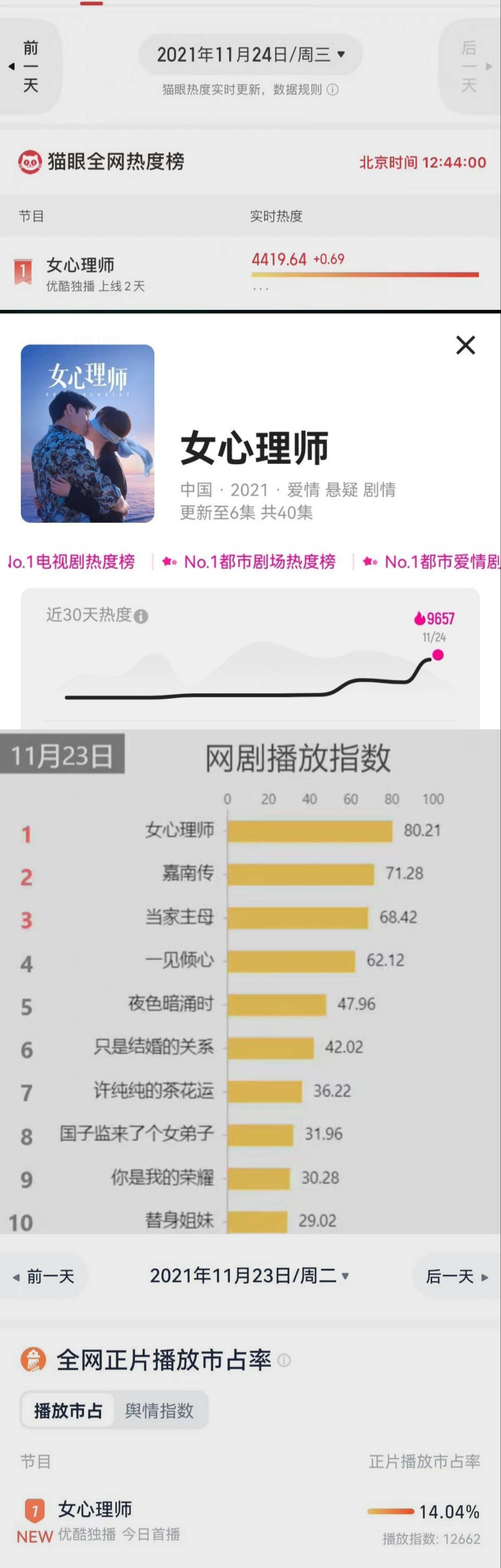 演技|杨紫《女心理师》热度登顶,却遭鹅桃内涵,网友:又好气又好笑