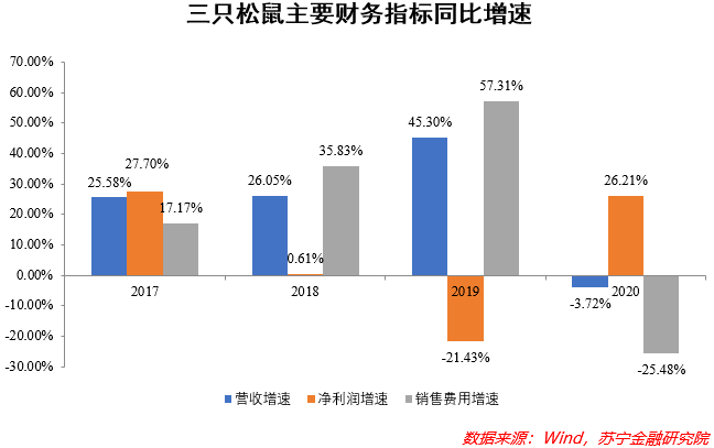 品牌|曾經的“網紅零食第一股”，如今要過氣了嗎？