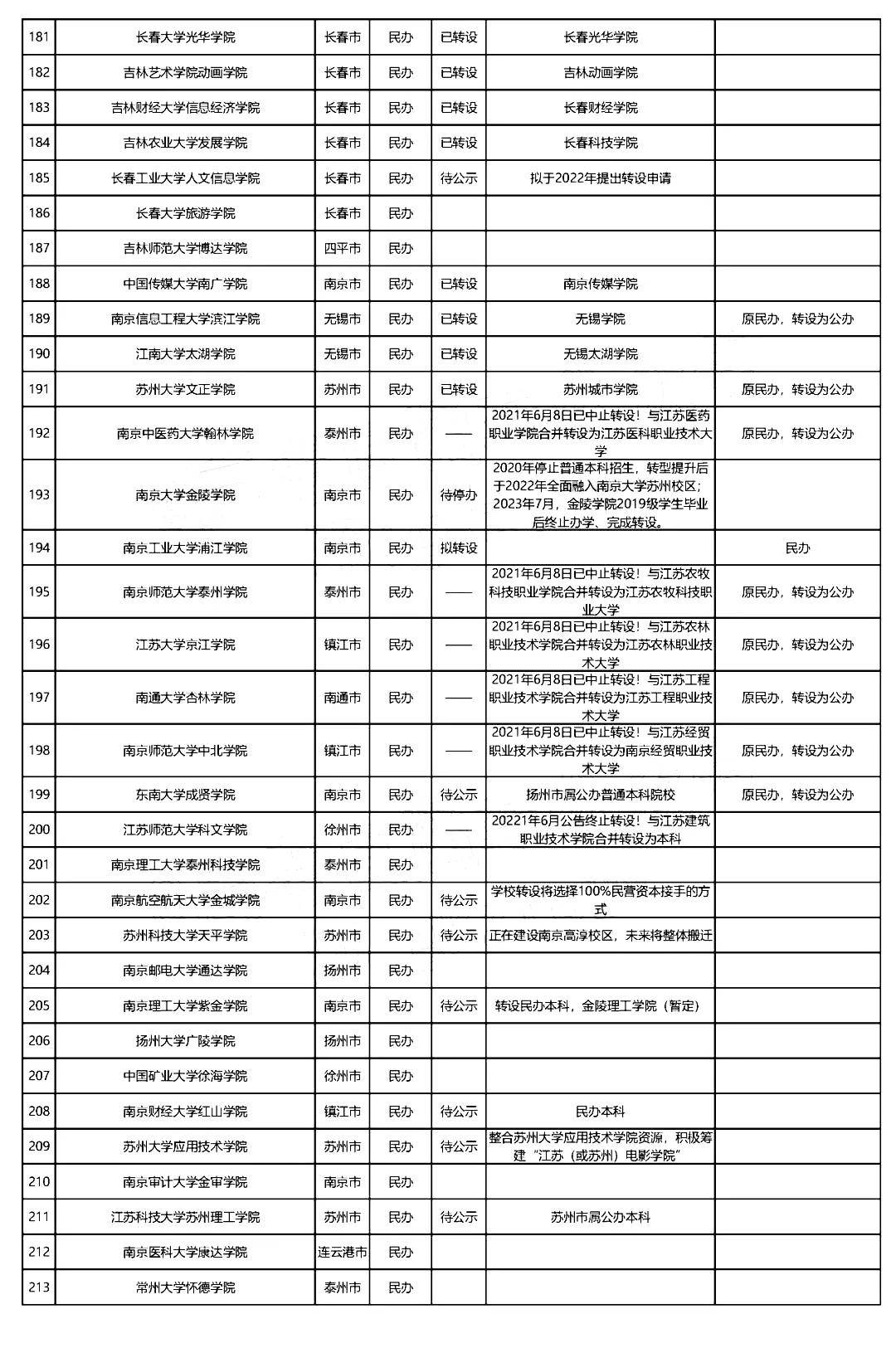 金陵|全国独立学院转设进展最新盘点：今年7所大学停止招生！