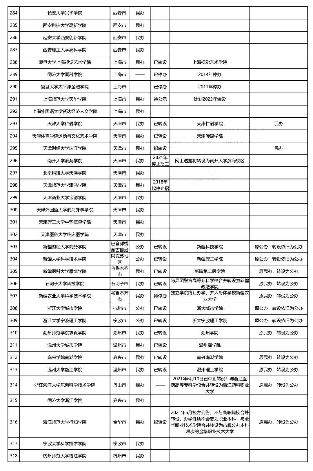 金陵|全国独立学院转设进展最新盘点：今年7所大学停止招生！