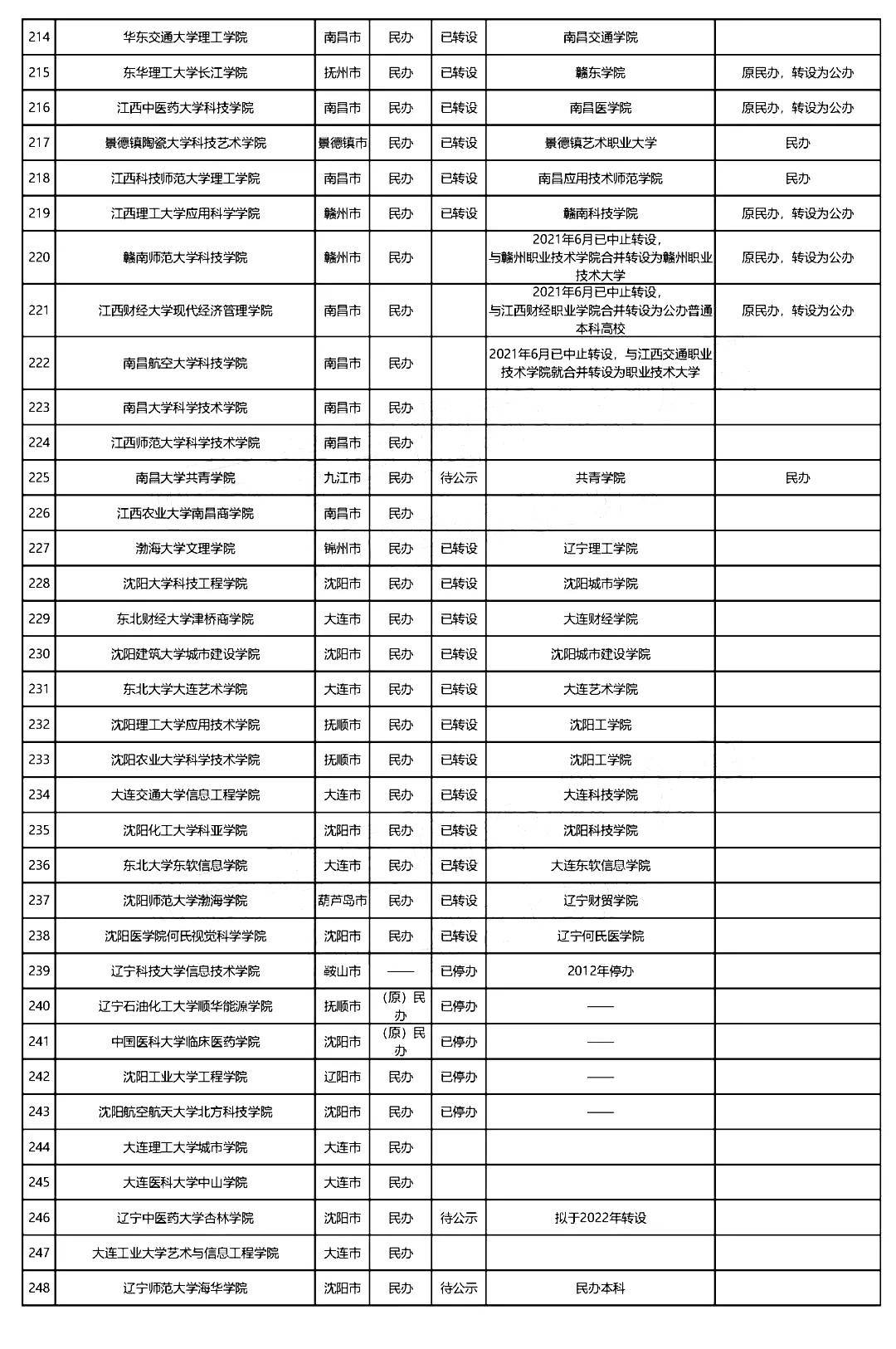 金陵|全国独立学院转设进展最新盘点：今年7所大学停止招生！