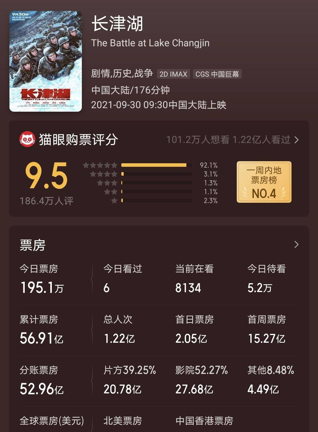 电影|《长津湖》北美票房超10万美元，但在马来西亚遭禁映