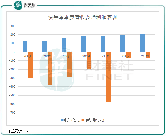 【窥业绩】运营数据“爆棚”！快手三季度业绩超预期