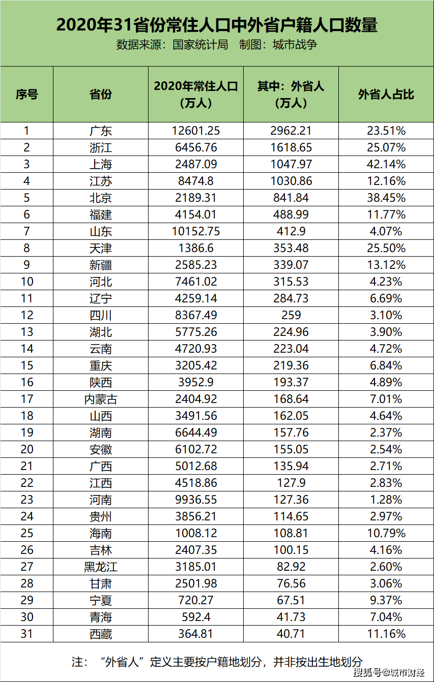 全国各省人口排名2020_2020中国各省份人口数量排名,山东第二,河南第三,第一名