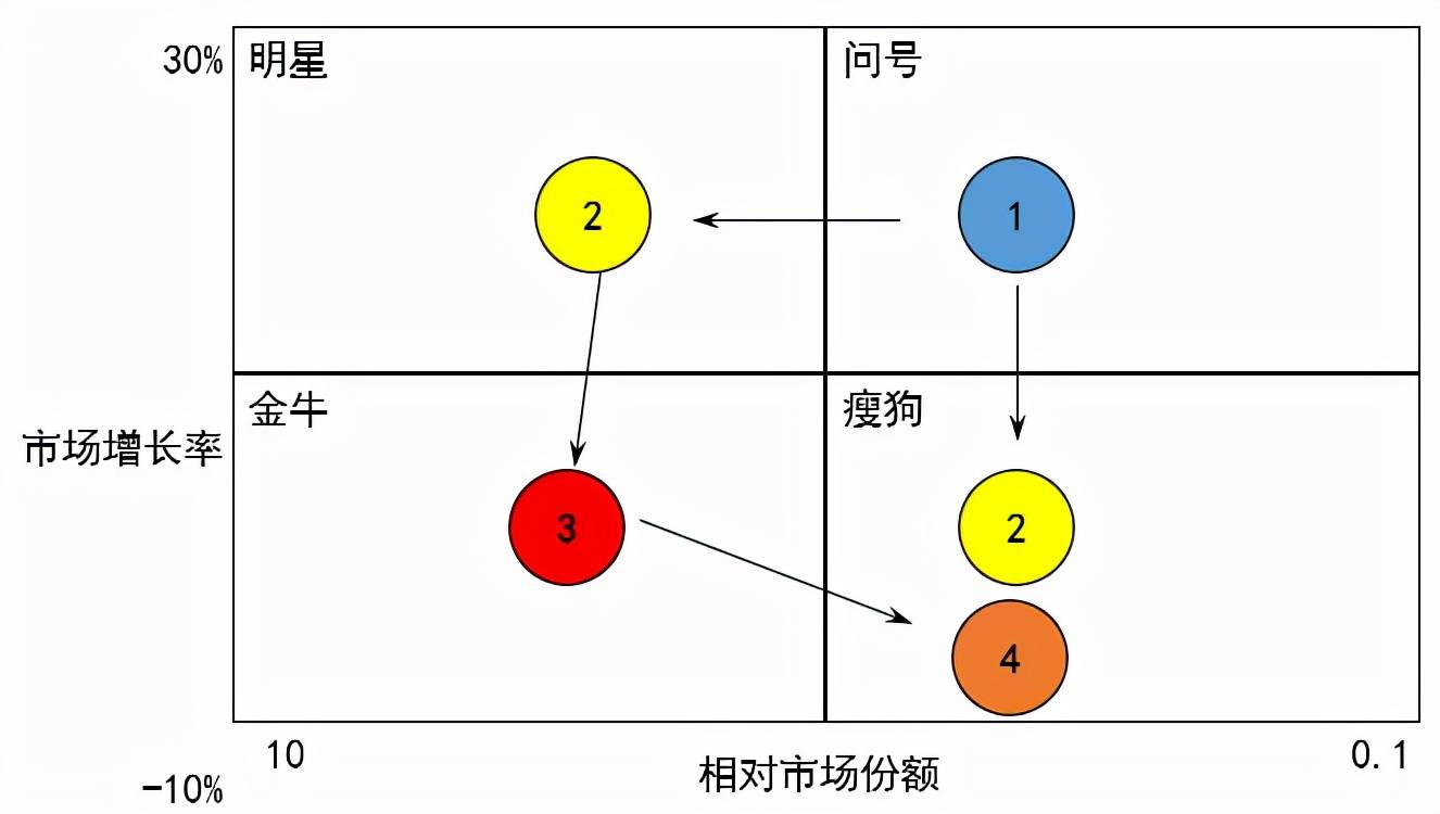 分析:模拟波士顿矩阵,波士顿咨询公司也给出了示例答案,描述这个问题