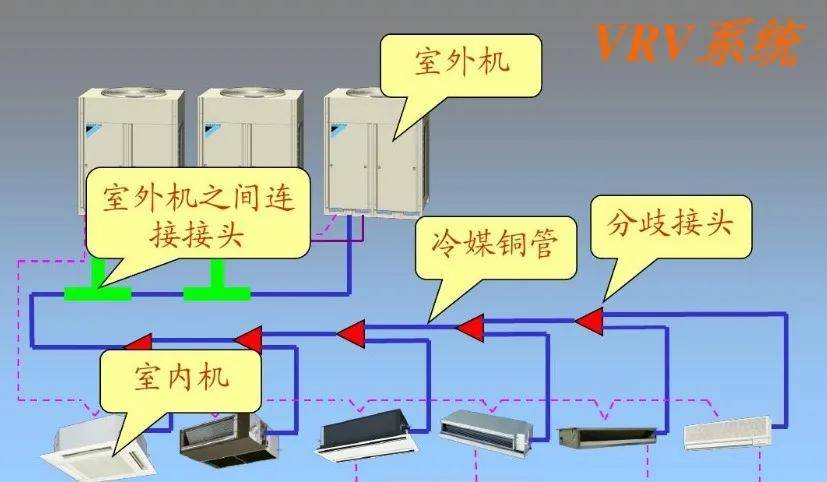 什么是vrv,vwv,vav?_制冷剂_空调_变化