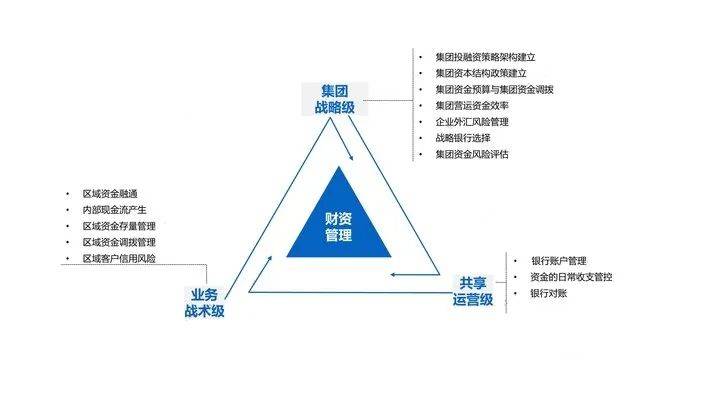 轉變為可視化的動態運營管理模式,從而改進過去資金使用效率低下,資金