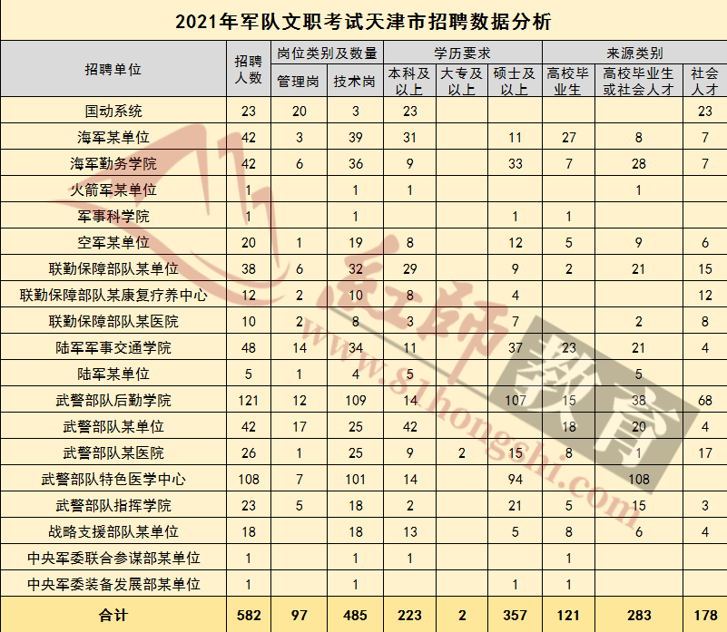 天津市歷年崗位分析丨2022軍隊文職人員招聘歷年招考崗位有哪些?