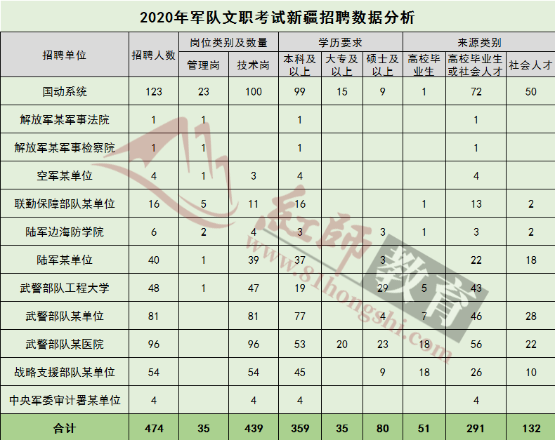 2022文职备考丨历年新疆军队文职人员招聘岗位都有哪些?