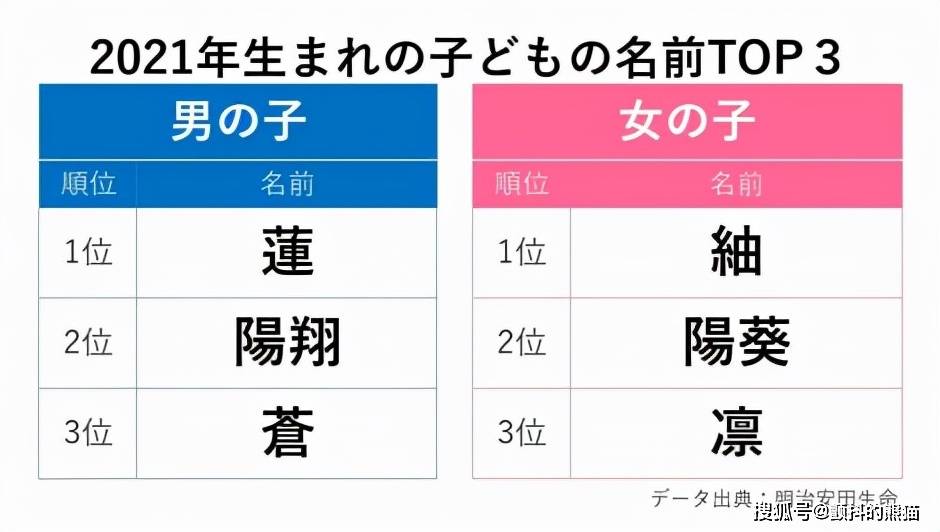 21年日本新生儿爆款名字排行看看日本哪些名字满大街 阳翔 男孩 汉字 今日热点