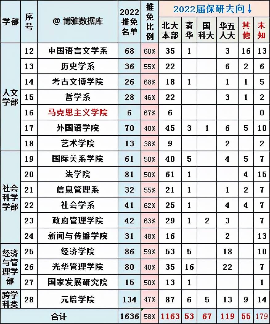 公示|北大2022届毕业生保研率57.54%，70%保本校