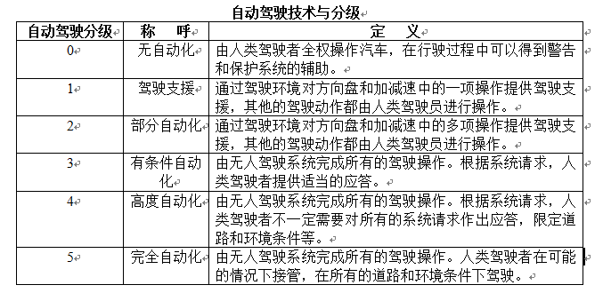 世紀浪人：自動駕駛呈白熱化競爭態勢，賽道正逐漸衍生變化 科技 第4張