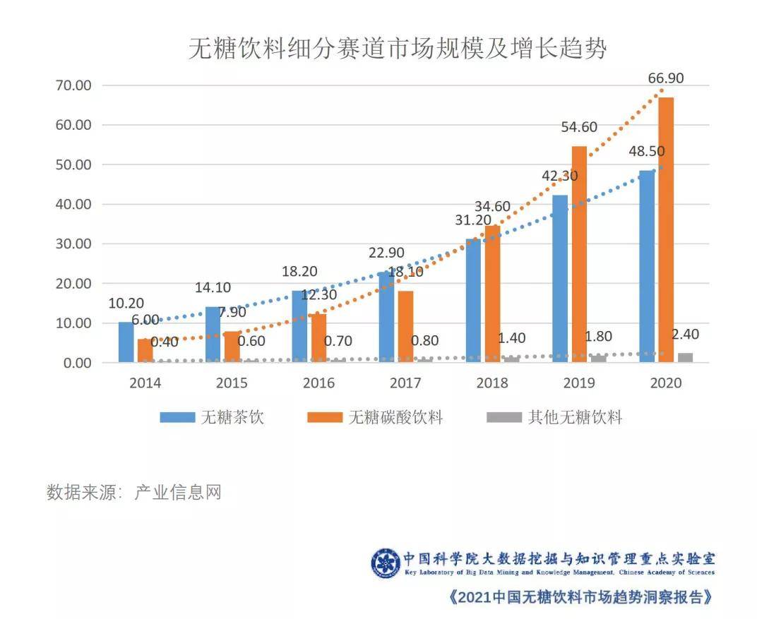 無糖飲料細分賽道市場規模及增長趨勢圖片來源:《2021中國無糖飲料