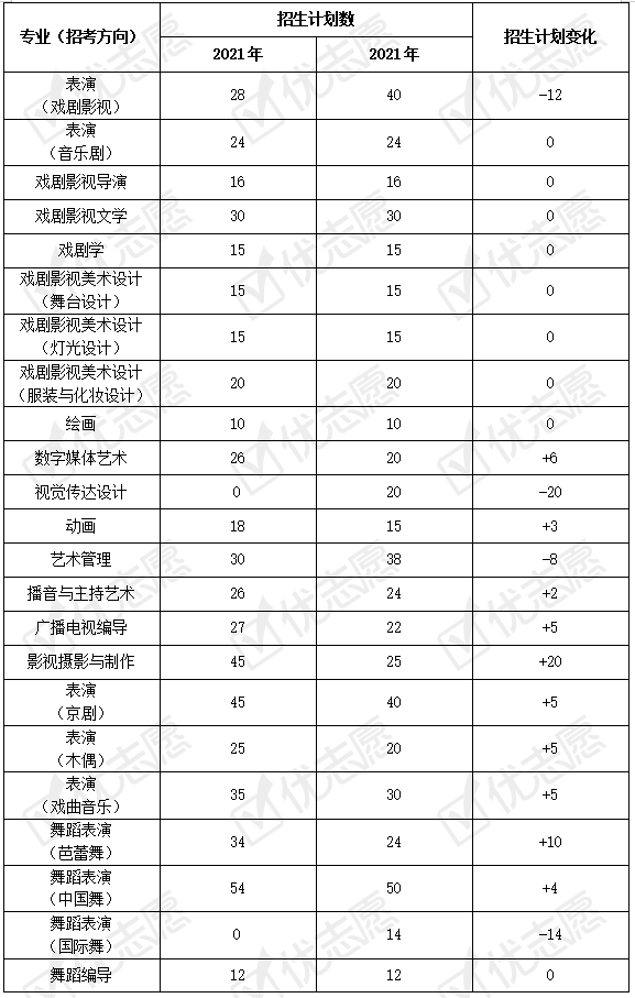 分数线|2021年上海戏剧学院本科艺术类扩招！这个专业扩招幅度较大