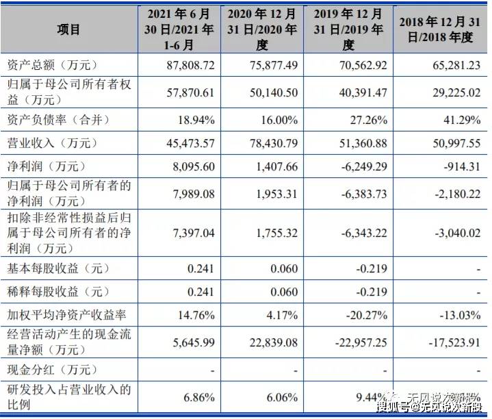 原创新股东芯股份688110估值分析和申购建议