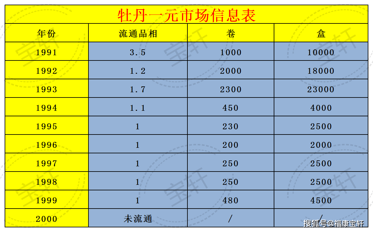 牡丹一元各年份各值多少 dcb2b38e833a43659bf330b77c6aef91.png
