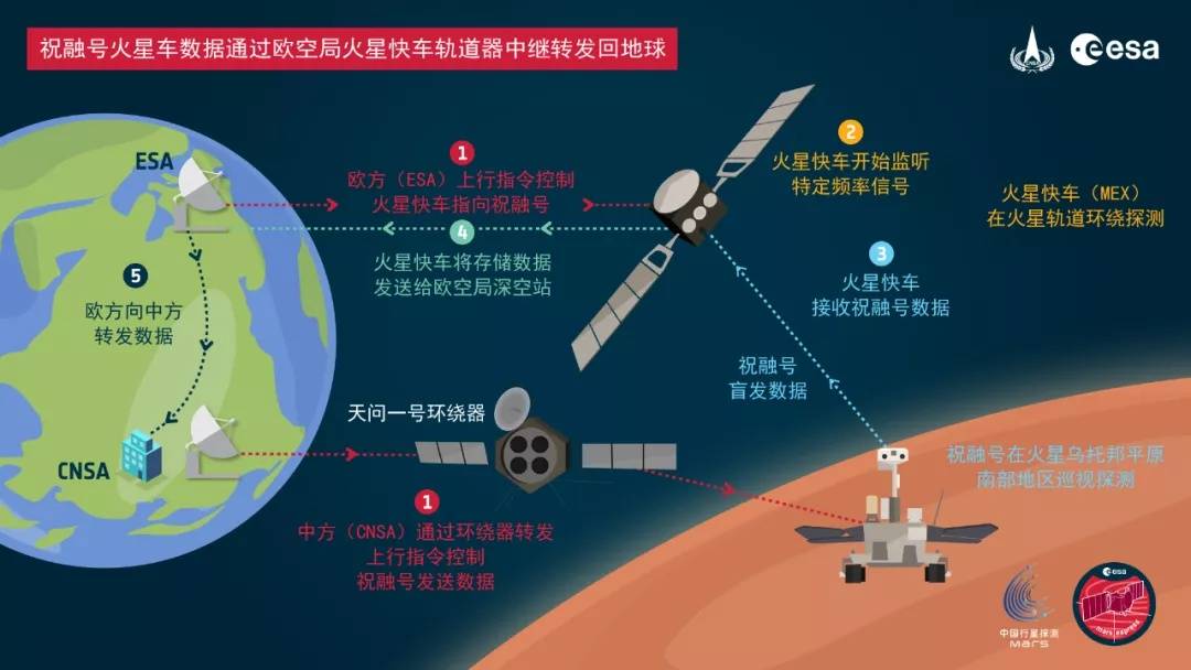 成功！祝融号与欧空局火星快车号开展中继通信