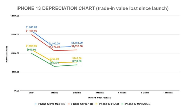 秋季以来新发布手机哪款更保值？转转：iPhone13系列确实香